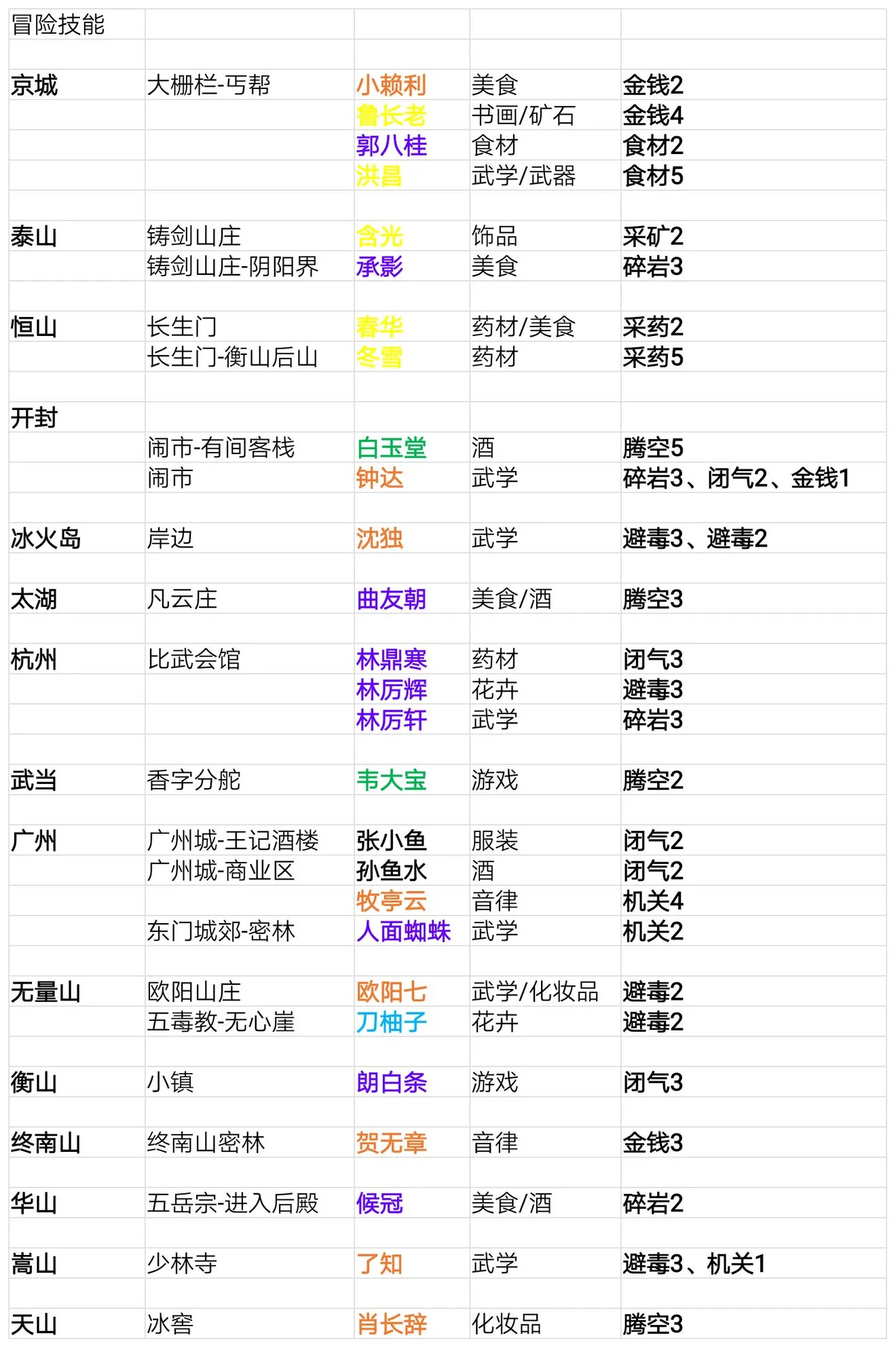 我的侠客角色分布地点大全 角色冒险技能位置一览