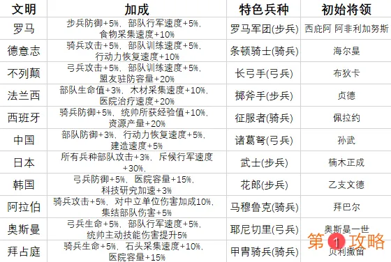 万国觉醒新手开局文明选择与前期发