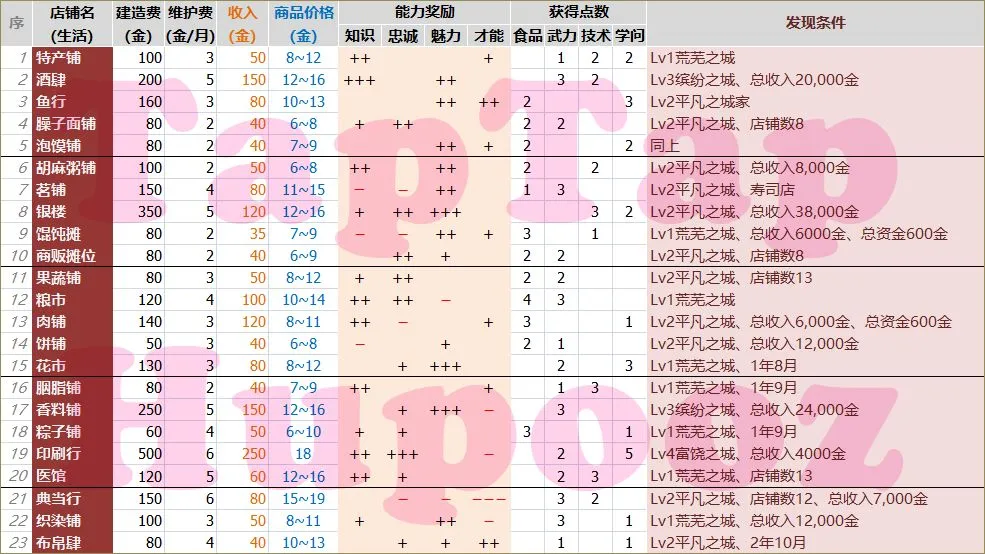 长安不是一天建成的店铺发现条件汇总 全店铺发现条件一览