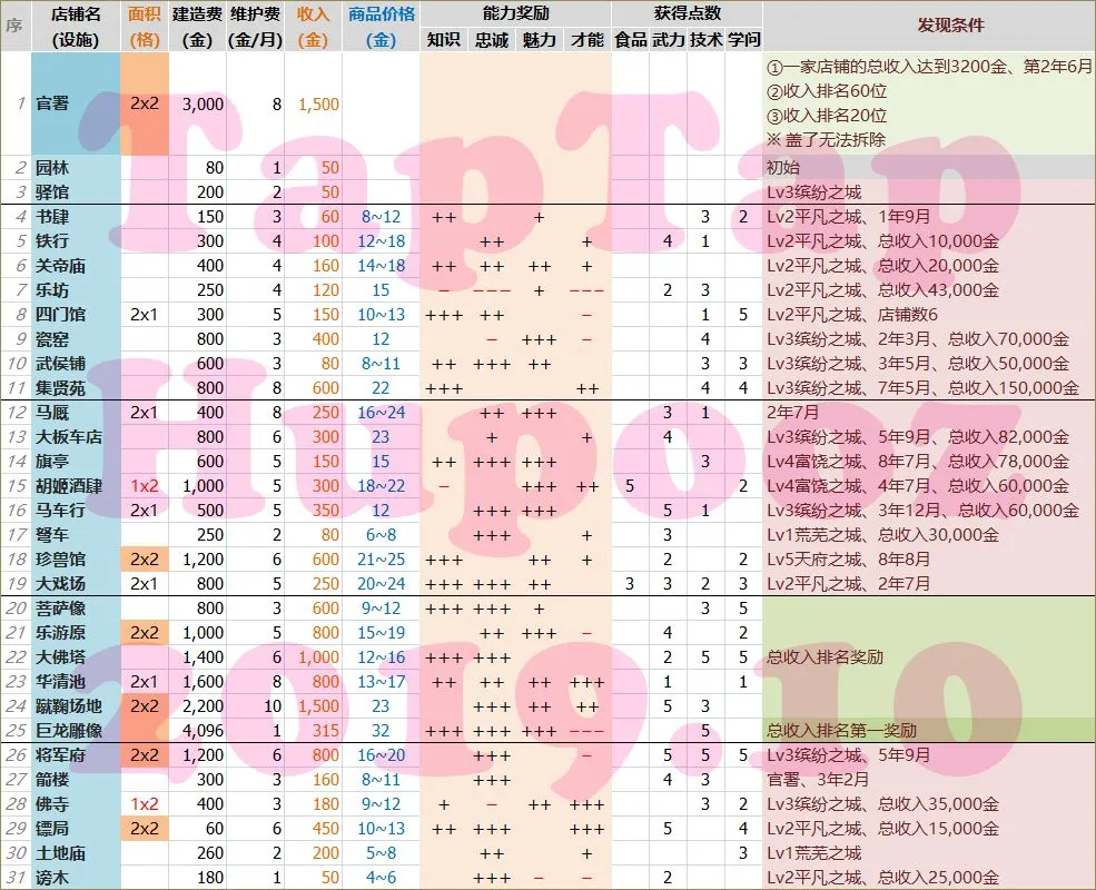 长安不是一天建成的店铺发现条件汇总 全店铺发现条件一览