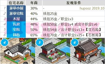 长安不是一天建成的住宅攻略 各住宅发现条件与收入说明