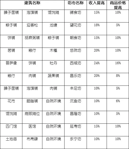 长安不是一天建成的坊市相性大全 坊市收入与商品价格汇总