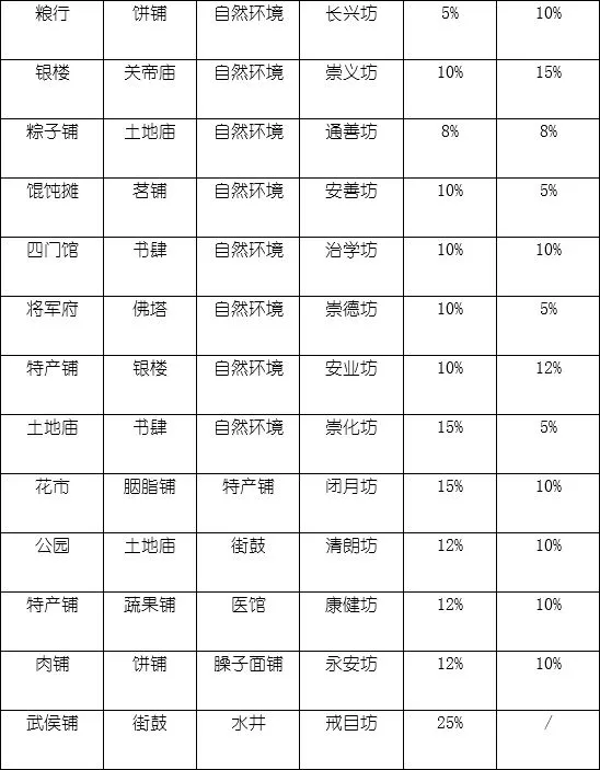 长安不是一天建成的坊市相性大全 坊市收入与商品价格汇总