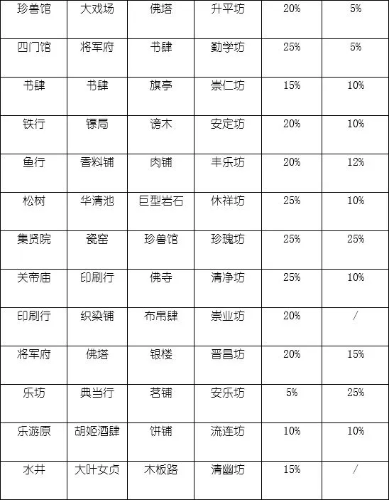 长安不是一天建成的坊市相性大全 坊市收入与商品价格汇总