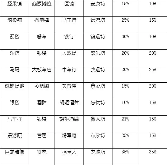 长安不是一天建成的坊市相性大全 坊市收入与商品价格汇总