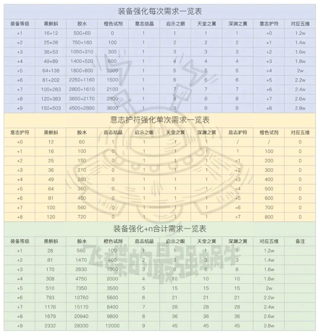 最强蜗牛装备强化等级需求图 装备强化消耗与加成汇总