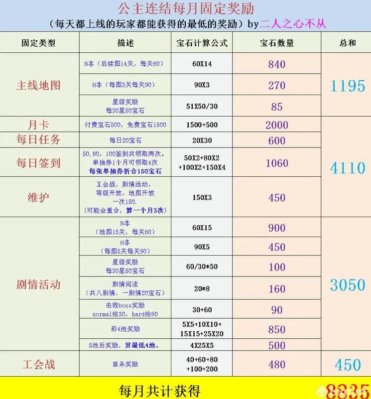 公主连结每月宝石收入计算 宝石收益计算详解