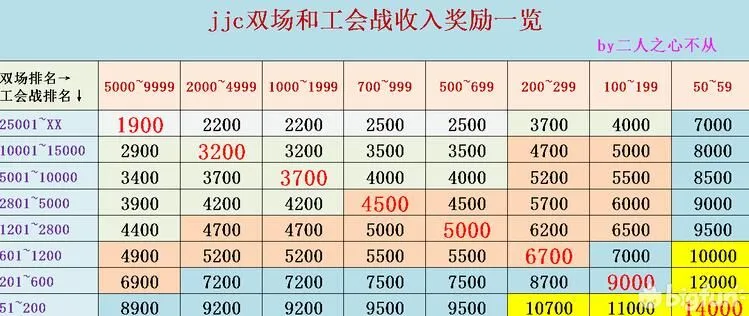 公主连结每月宝石收入计算 宝石收益计算详解