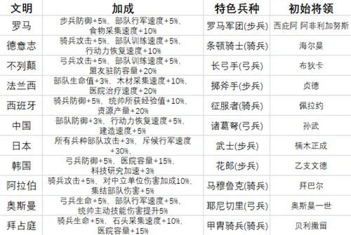 万国觉醒开局国家怎么选 前期国家选择推荐