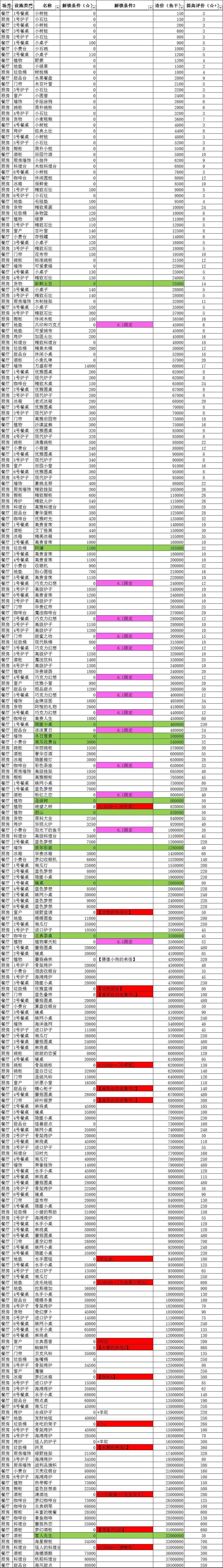 动物餐厅设备解锁顺序一览 设备解