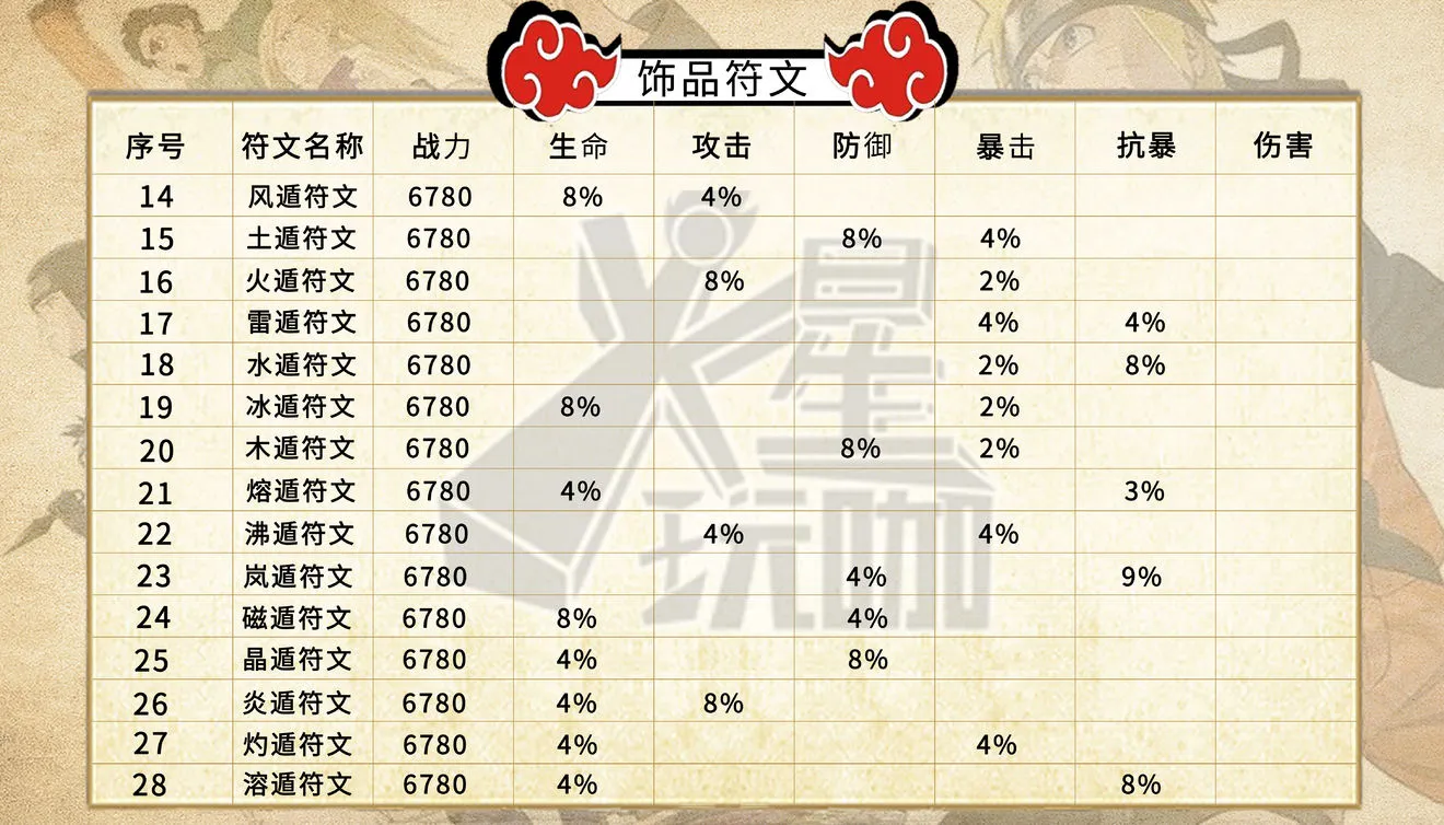 火影忍者手游饰品符文大全 符文共鸣及搭配详解