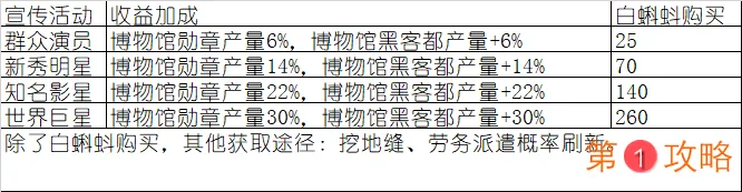 最强蜗牛2-19博物馆攻略详解 博物馆解锁道具收益大全