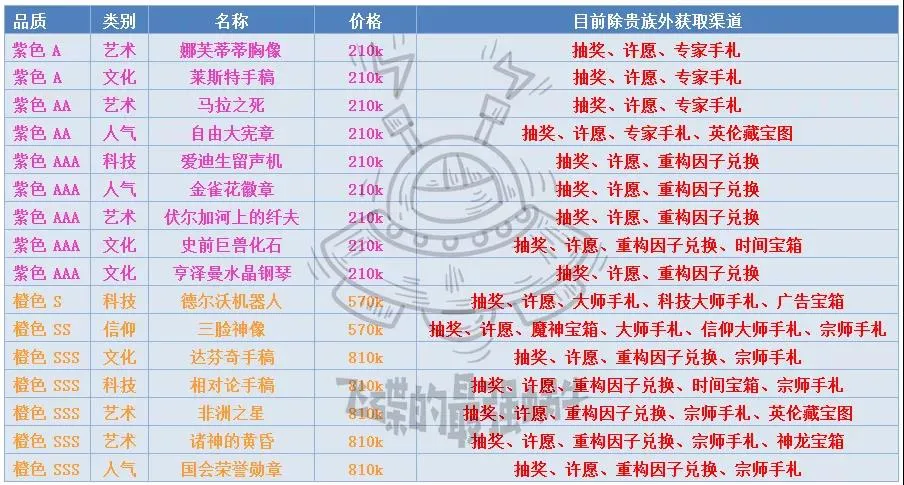 最强蜗牛落魄贵族出售商品大全 落魄贵族商品分析