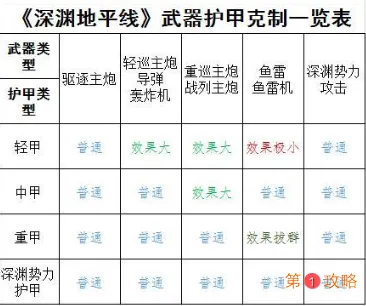 深渊地平线武器护甲克制关系介绍 