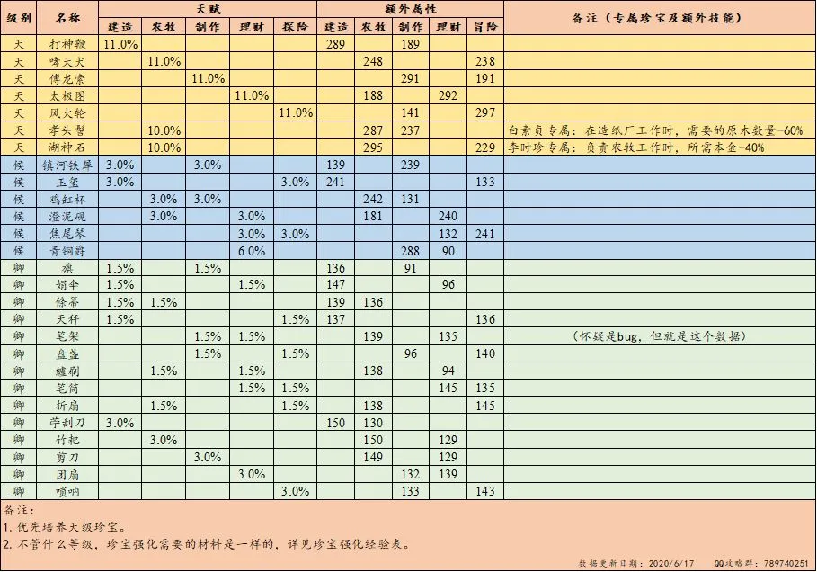 江南百景图珍宝属性明细表 江南百景图珍宝、人物升级经验表分享