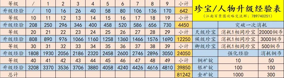 江南百景图珍宝属性明细表 江南百景图珍宝、人物升级经验表分享