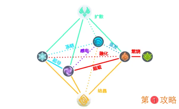 原神元素系统玩法大全 超载、超导及感电技巧详解