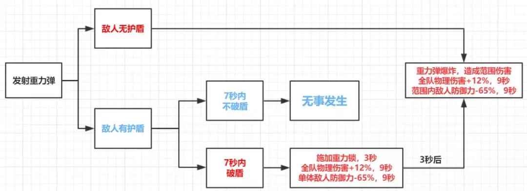 崩坏3伊甸双星技能详解 伊甸双星武器机制说明