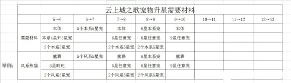 云上城之歌宠物升星材料消耗一览表