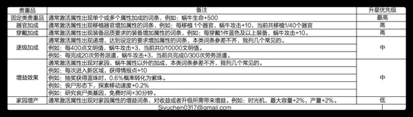 最强蜗牛贵重物品攻略大全 贵重物品获取及五围提升方法汇总