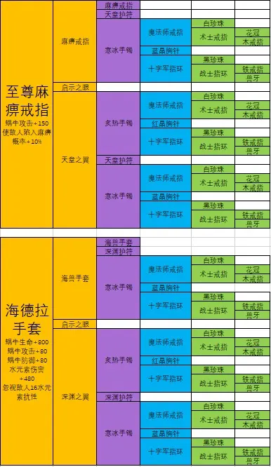 最强蜗牛装备合成表大全 合成配方及终极合成分享