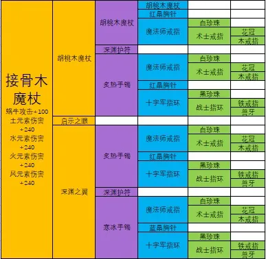 最强蜗牛装备合成表大全 合成配方及终极合成分享