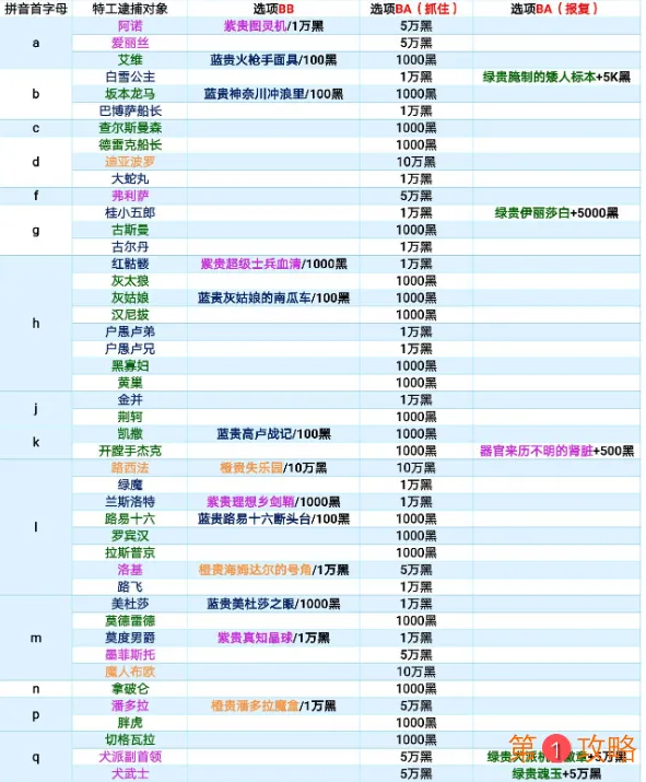 最强蜗牛特工玩法分析 特工逮捕对象大全