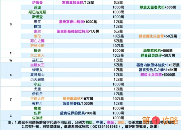 最强蜗牛特工玩法分析 特工逮捕对象大全