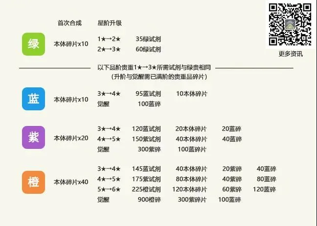 最强蜗牛新手贵重品玩法教学 贵重品升级、星阶及界面详解