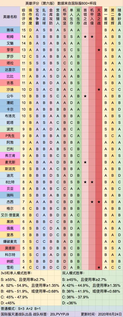 荒野乱斗最新英雄排行榜分享 帮你