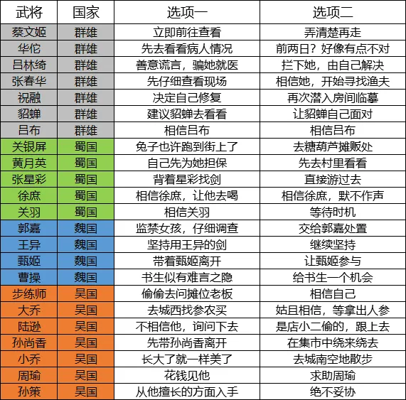 三国志幻想大陆全武将完美好感度攻略 武将兑换选项汇总