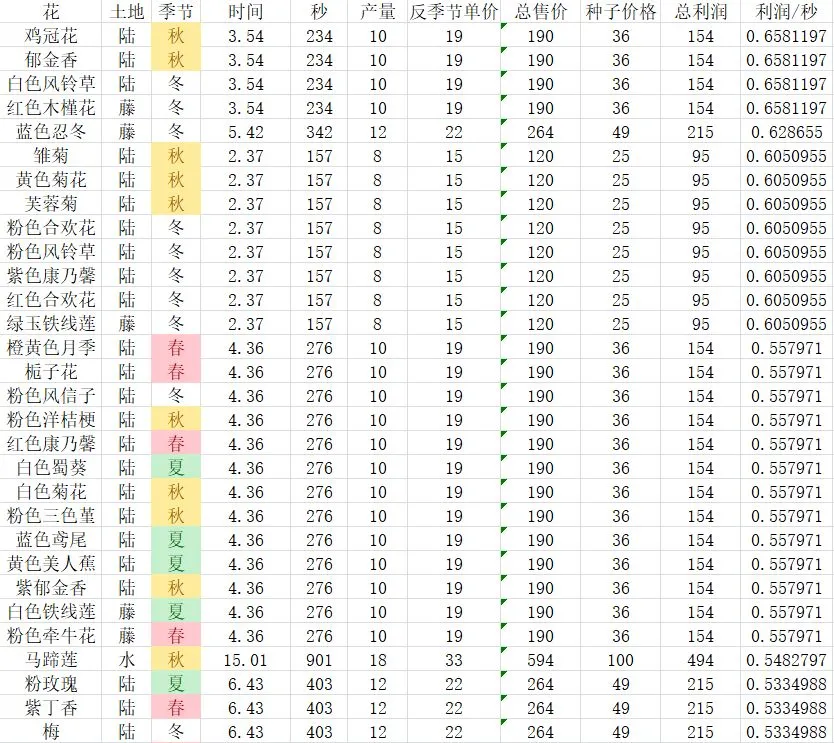 花店物语集市花收益大全 收获季节及收益汇总