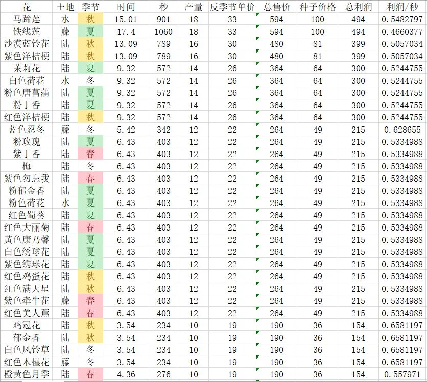 花店物语集市花收益大全 收获季节及收益汇总