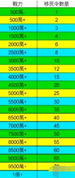 万国觉醒移民令数量表一览 移民令数量对应战力表分享