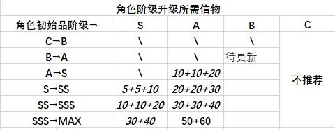 凹凸世界角色品阶提升攻略 升品信物消耗详解