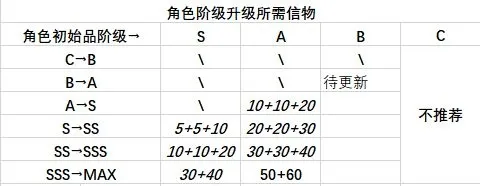 凹凸世界手游角色进阶推荐 角色进阶消耗材料详解