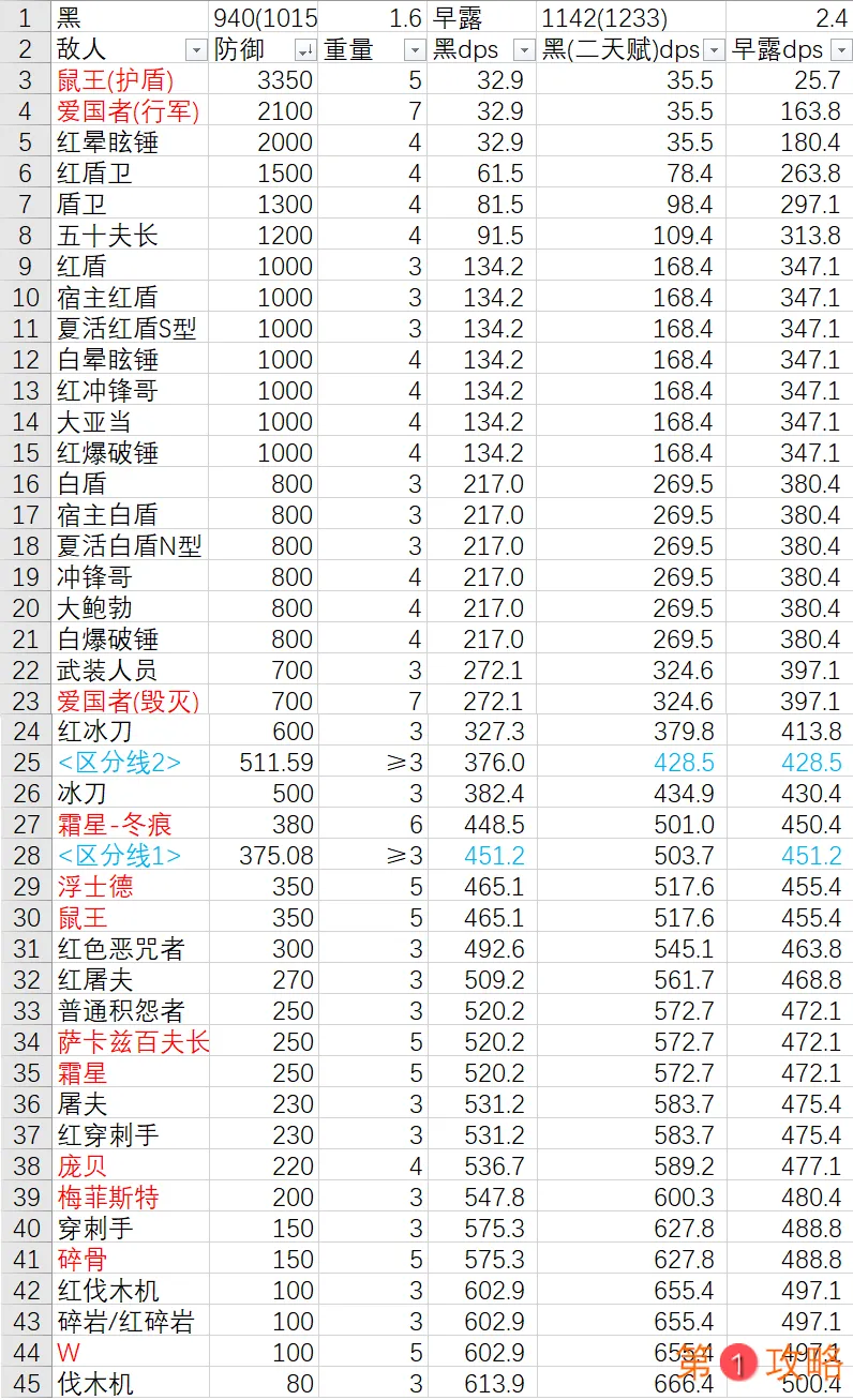 明日方舟早露伤害表 早露全敌人伤