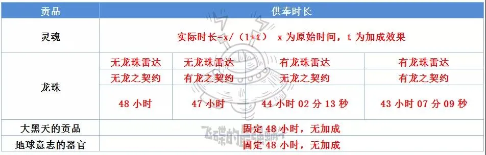 最强蜗牛祭坛贡品详解 供奉加速时长说明