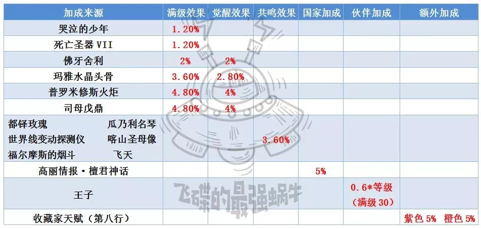 最强蜗牛祭坛贡品详解 供奉加速时长说明