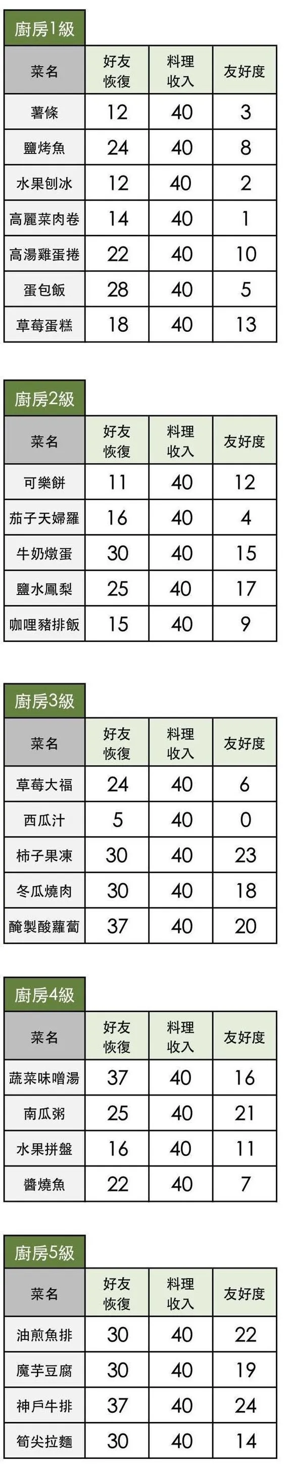 小森生活料理大全 料理恢复体力、友好度及收入表汇总