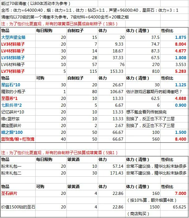 姬魔恋战纪端午节活动兑换攻略 端午节商店兑换推荐