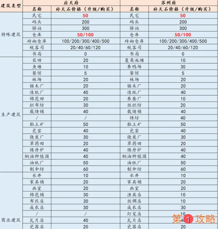 江南百景图补天石消耗一览表 补天