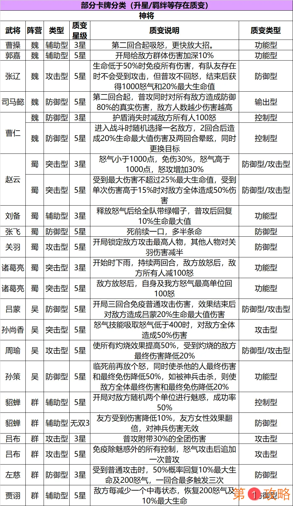 三国志幻想大陆阵容搭配攻略 攻防