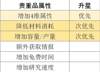 最强蜗牛贵重品升星怎么选 贵重品升星选择详解