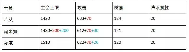 明日方舟苦艾评测 苦艾技能、天赋及属性数据详解