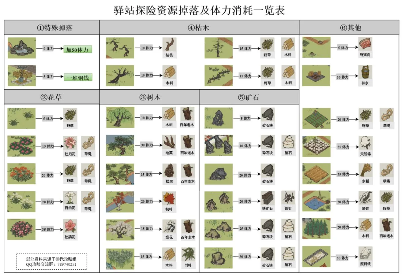 江南百景图探险资源掉落表 探险材料掉落及体力消耗一览