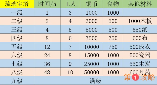 江南百景图琉璃宝塔升级效果大全 琉璃宝塔升级材料汇总