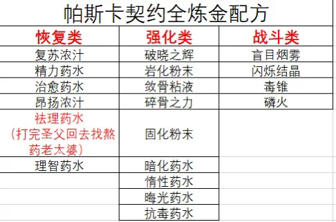 帕斯卡契约炼金配方大全 炼金配方