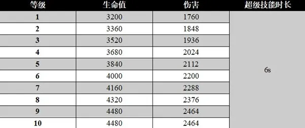 荒野乱斗里昂适用性怎么样 里昂适用性解析