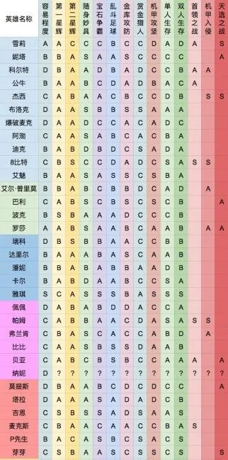 荒野乱斗最新英雄排名一览 各模式